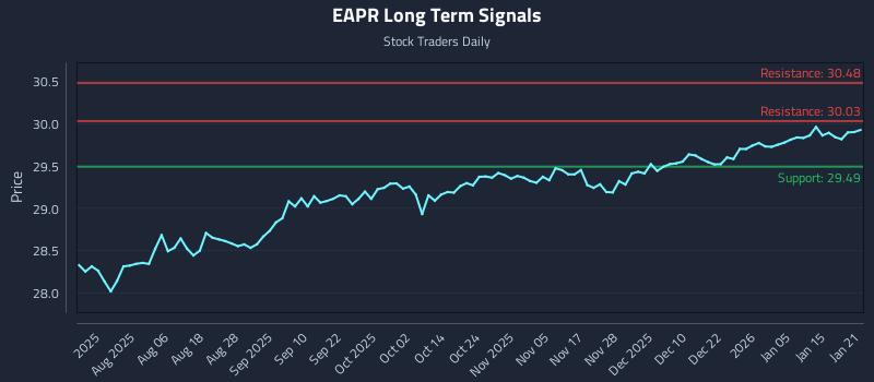 EAPR Long Term Analysis for January 22 2026