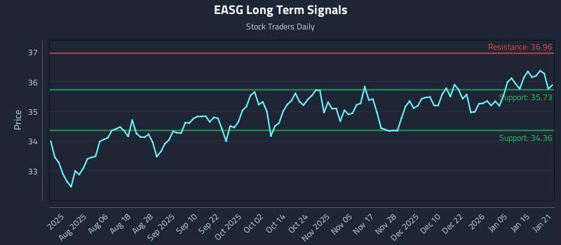 EASG Long Term Analysis for January 22 2026 EASG Long Term Analysis for January 22 2026