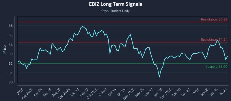 EBIZ Long Term Analysis for January 22 2026 EBIZ Long Term Analysis for January 22 2026
