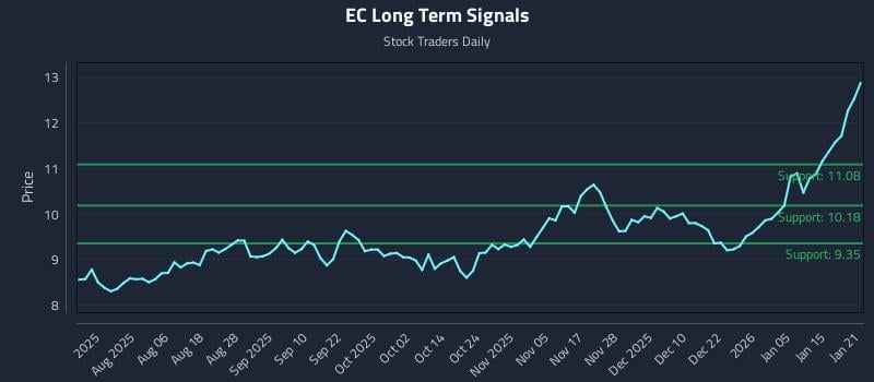 EC Long Term Analysis for January 22 2026