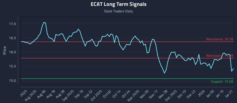 ECAT Long Term Analysis for January 22 2026