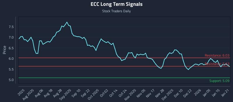ECC Long Term Analysis for January 22 2026 ECC Long Term Analysis for January 22 2026