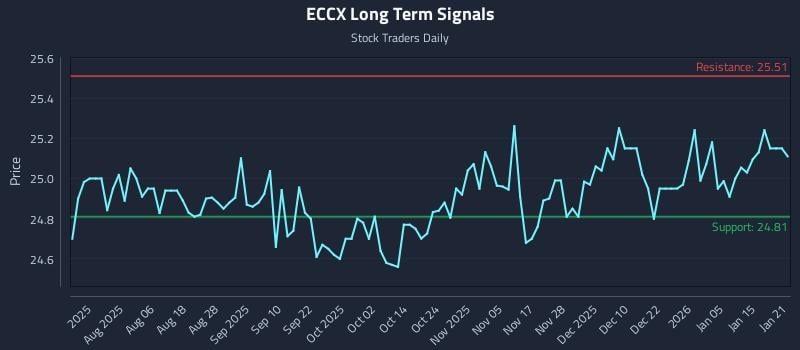 ECCX Long Term Analysis for January 22 2026 ECCX Long Term Analysis for January 22 2026