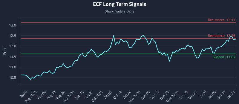 ECF Long Term Analysis for January 22 2026