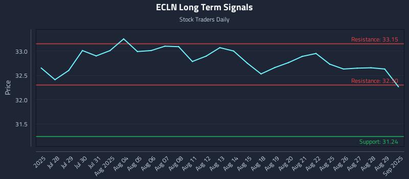 ECLN Long Term Analysis for January 22 2026