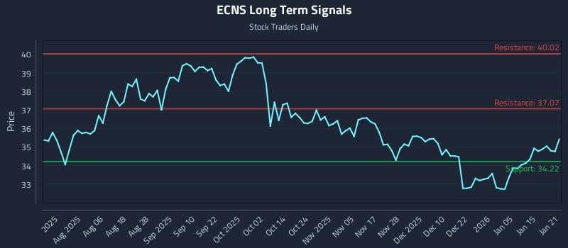 ECNS Long Term Analysis for January 22 2026
