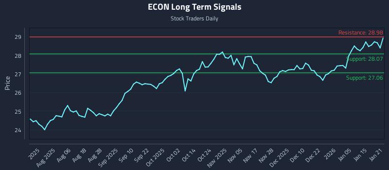 ECON Long Term Analysis for January 22 2026 ECON Long Term Analysis for January 22 2026