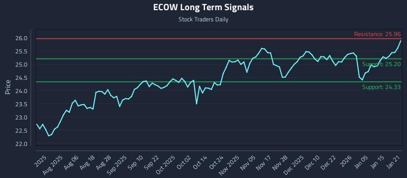 ECOW Long Term Analysis for January 22 2026 ECOW Long Term Analysis for January 22 2026