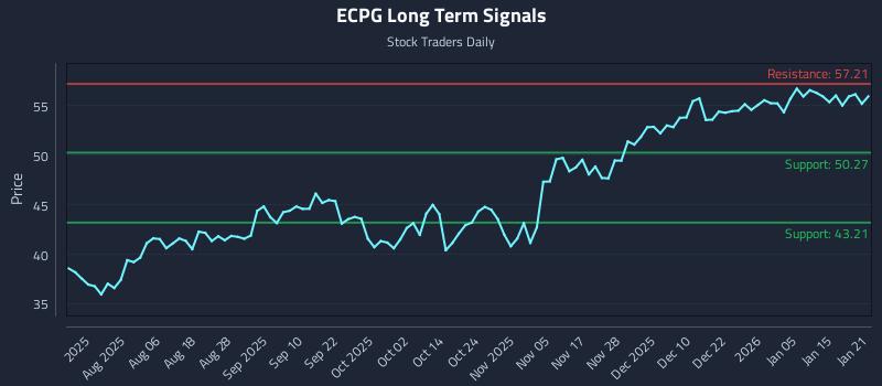 ECPG Long Term Analysis for January 22 2026