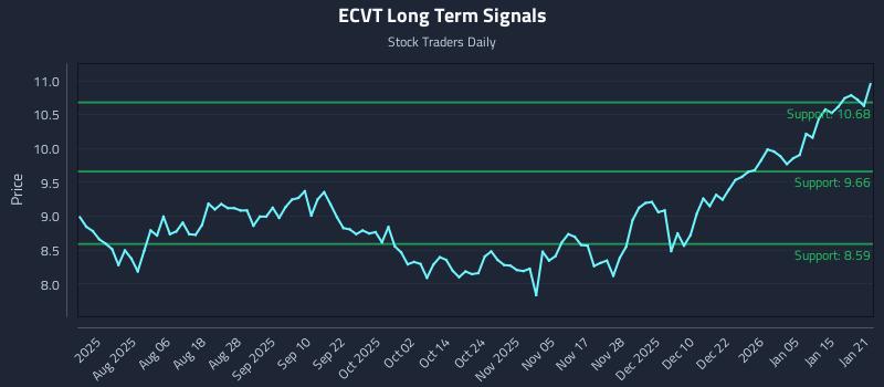 ECVT Long Term Analysis for January 22 2026 ECVT Long Term Analysis for January 22 2026
