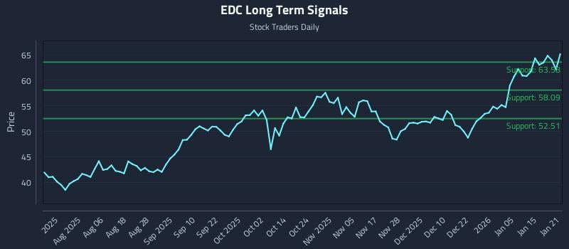 EDC Long Term Analysis for January 22 2026