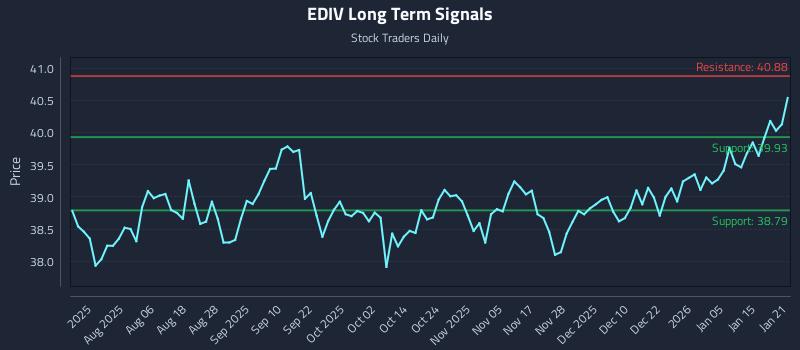 EDIV Long Term Analysis for January 22 2026