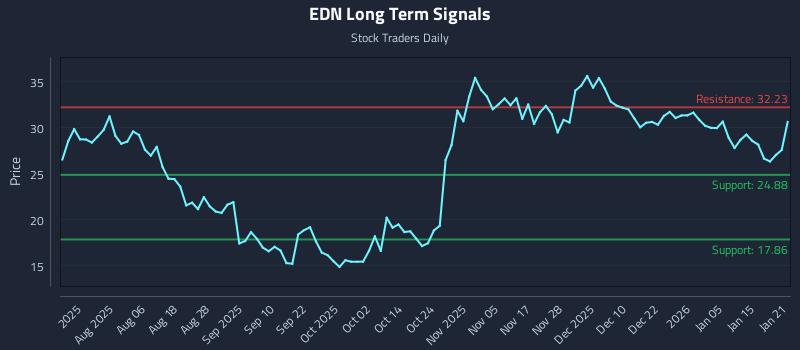 EDN Long Term Analysis for January 22 2026