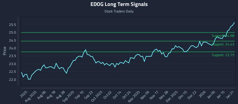 EDOG Long Term Analysis for January 22 2026