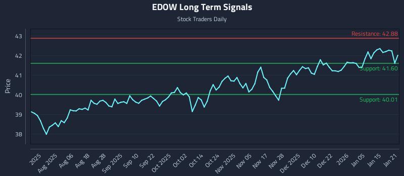 EDOW Long Term Analysis for January 22 2026