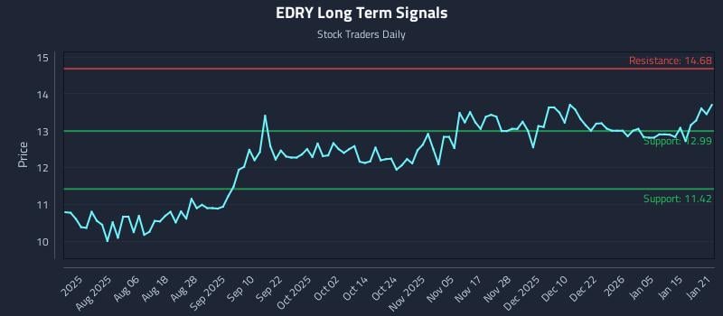 EDRY Long Term Analysis for January 22 2026