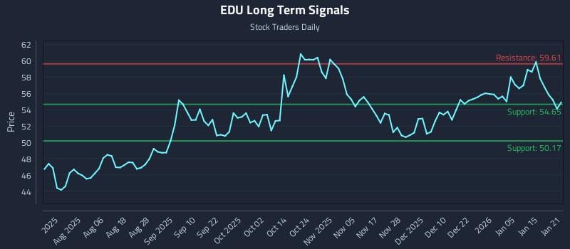 EDU Long Term Analysis for January 22 2026 EDU Long Term Analysis for January 22 2026