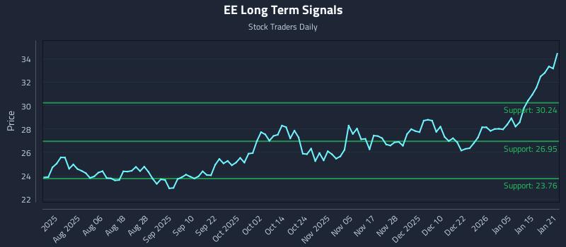 EE Long Term Analysis for January 22 2026