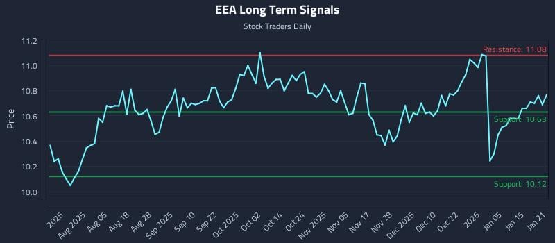 EEA Long Term Analysis for January 22 2026 EEA Long Term Analysis for January 22 2026