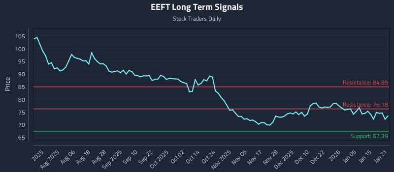EEFT Long Term Analysis for January 22 2026