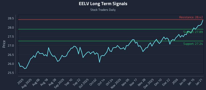 EELV Long Term Analysis for January 22 2026 EELV Long Term Analysis for January 22 2026