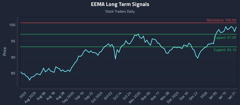 EEMA Long Term Analysis for January 22 2026 EEMA Long Term Analysis for January 22 2026