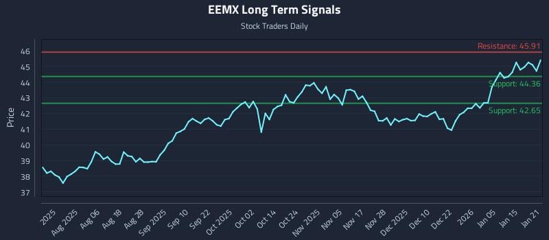 EEMX Long Term Analysis for January 22 2026