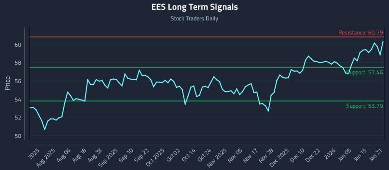 EES Long Term Analysis for January 22 2026 EES Long Term Analysis for January 22 2026