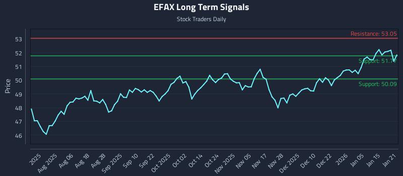 EFAX Long Term Analysis for January 22 2026