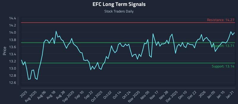 EFC Long Term Analysis for January 22 2026 EFC Long Term Analysis for January 22 2026