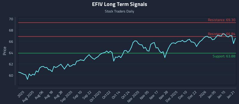 EFIV Long Term Analysis for January 22 2026 EFIV Long Term Analysis for January 22 2026