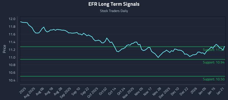 EFR Long Term Analysis for January 22 2026