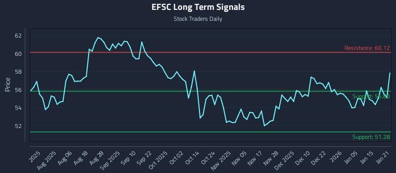 EFSC Long Term Analysis for January 22 2026
