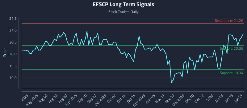 EFSCP Long Term Analysis for January 22 2026 EFSCP Long Term Analysis for January 22 2026