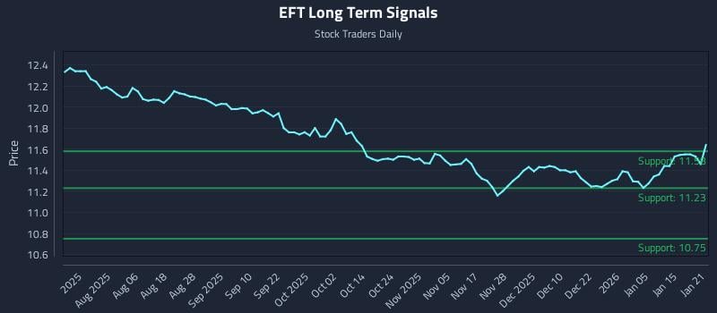 EFT Long Term Analysis for January 22 2026 EFT Long Term Analysis for January 22 2026