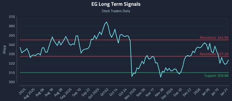 EG Long Term Analysis for January 22 2026