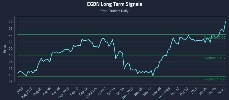 EGBN Long Term Analysis for January 22 2026 EGBN Long Term Analysis for January 22 2026