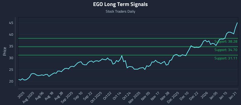 EGO Long Term Analysis for January 22 2026 EGO Long Term Analysis for January 22 2026