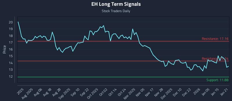 EH Long Term Analysis for January 22 2026 EH Long Term Analysis for January 22 2026