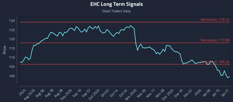 EHC Long Term Analysis for January 22 2026