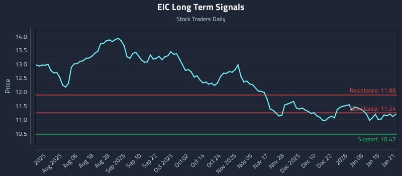 EIC Long Term Analysis for January 22 2026 EIC Long Term Analysis for January 22 2026