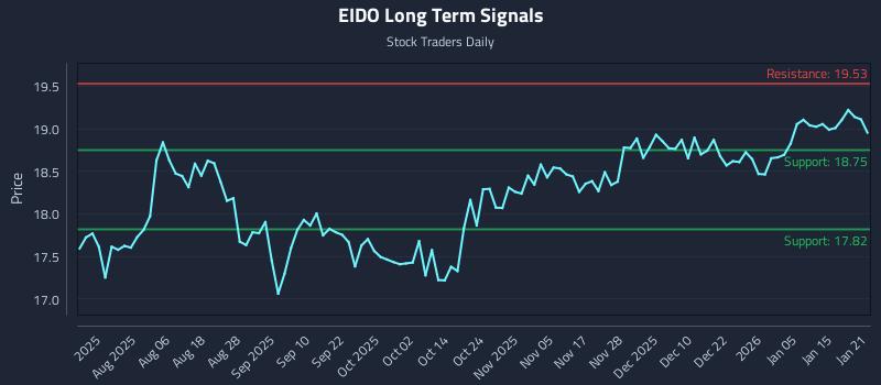 EIDO Long Term Analysis for January 22 2026