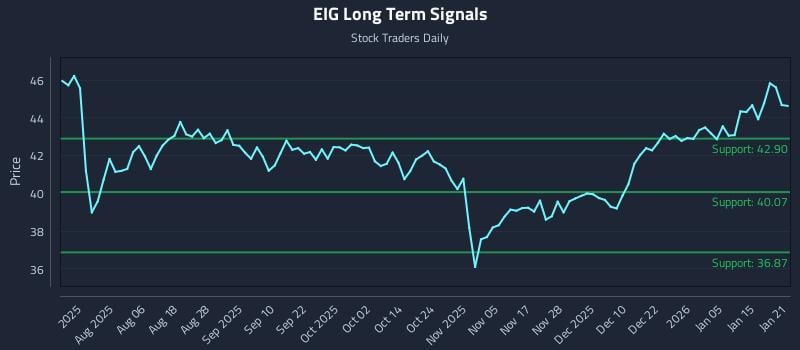 EIG Long Term Analysis for January 22 2026 EIG Long Term Analysis for January 22 2026