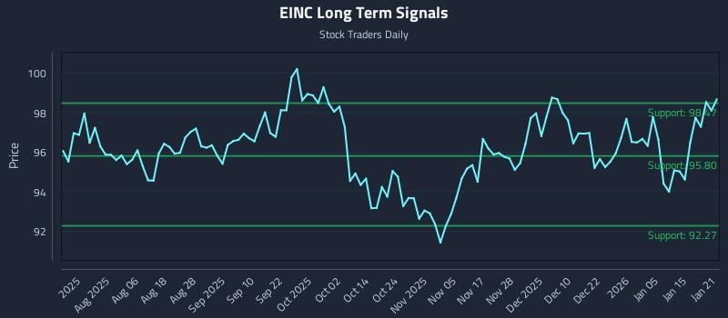 EINC Long Term Analysis for January 22 2026 EINC Long Term Analysis for January 22 2026