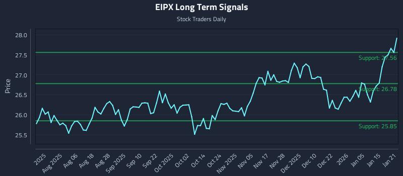 EIPX Long Term Analysis for January 22 2026