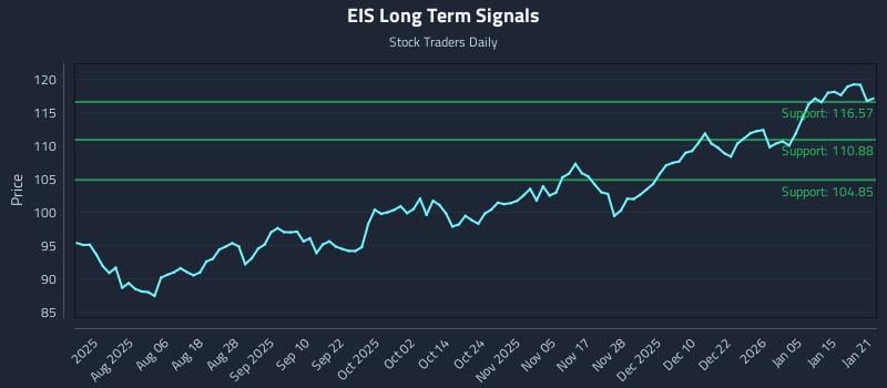 EIS Long Term Analysis for January 22 2026