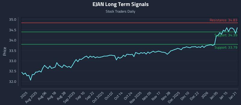 EJAN Long Term Analysis for January 22 2026 EJAN Long Term Analysis for January 22 2026