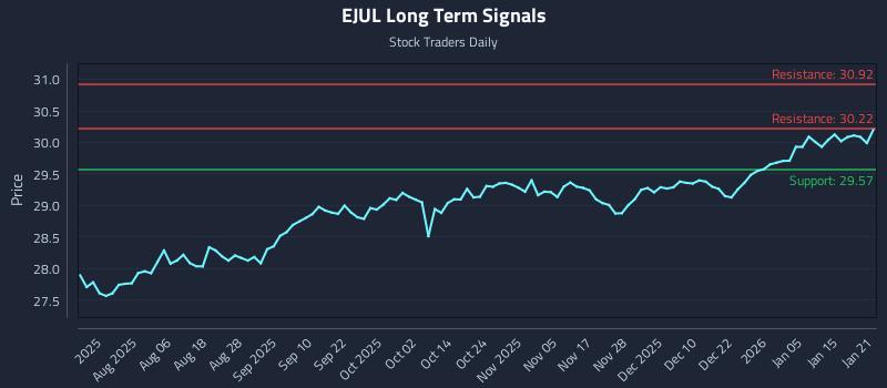 EJUL Long Term Analysis for January 22 2026