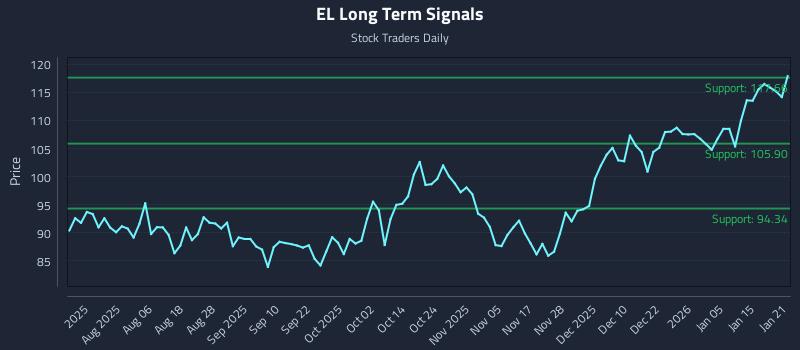 EL Long Term Analysis for January 22 2026 EL Long Term Analysis for January 22 2026