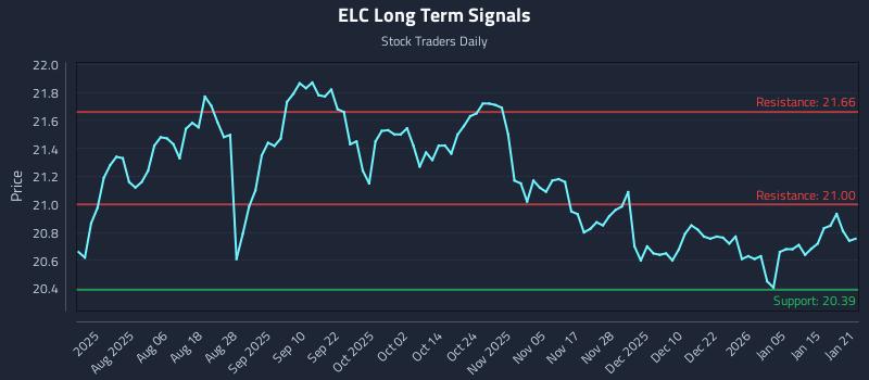 ELC Long Term Analysis for January 22 2026 ELC Long Term Analysis for January 22 2026